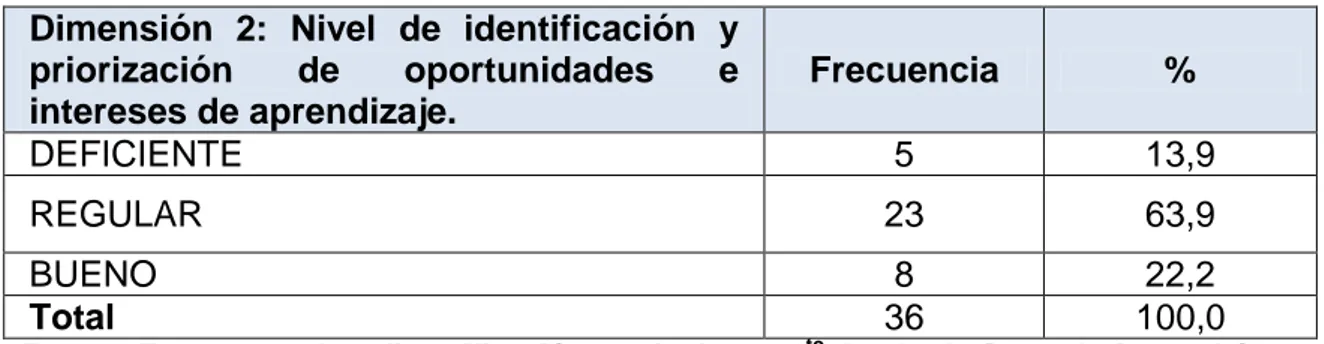 Gráfico N° 02 