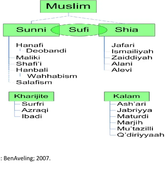 Cuadro sinóptico de  confesiones, escuelas y tradiciones dentro del Islam. 