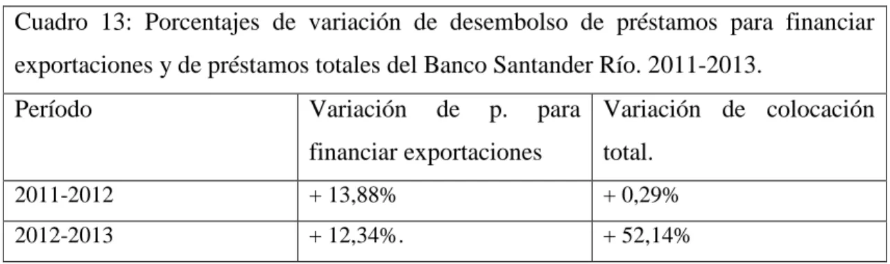 Cuadro  13:  Porcentajes  de  variación  de  desembolso  de  préstamos  para  financiar  exportaciones y de préstamos totales del Banco Santander Río