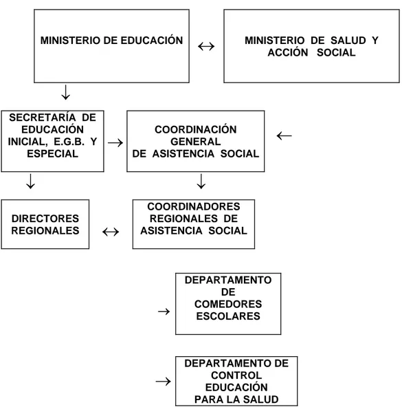 Cuadro N°   :  COORDINACIÓN  INTERMINISTERIAL DE LA ASISTENCIA SOCIAL EN  LA  E.G.B.  EN  LA  PROVINCIA  DE  SANTA  FE