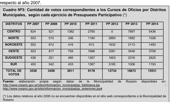 Cuadro Nº3: Cantidad de votos correspondientes a los Cursos de Oficios por Distritos  Municipales,  según cada ejercicio de Presupuesto Participativo (*) 