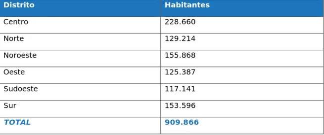 Tabla 1  Distrito   Habitantes  Centro 228.660  Norte 129.214  Noroeste 155.868  Oeste 125.387  Sudoeste 117.141  Sur 153.596  TOTAL  909.866 