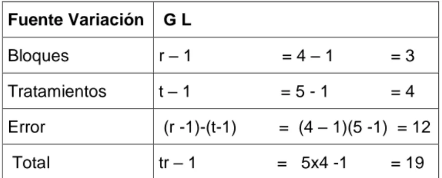 CUADRO Nº 02: Análisis de varianza  Fuente Variación   G L  Bloques  r – 1                   = 4 – 1            = 3  Tratamientos  t – 1                   = 5 - 1             = 4  Error   (r -1)-(t-1)         =  (4 – 1)(5 -1)  = 12   Total  tr – 1         