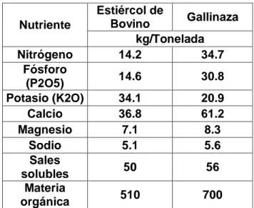 Cuadro  3.  Contenido  nutrimental  del  estiércol  de  bovino  comparado  con la gallinaza