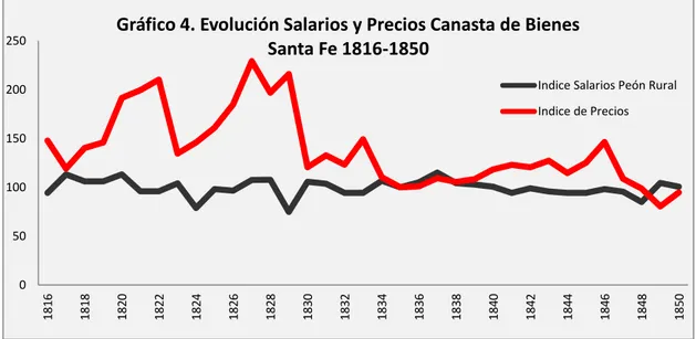 Gráfico 4. Evolución Salarios y Precios Canasta de Bienes    Santa Fe 1816-1850 