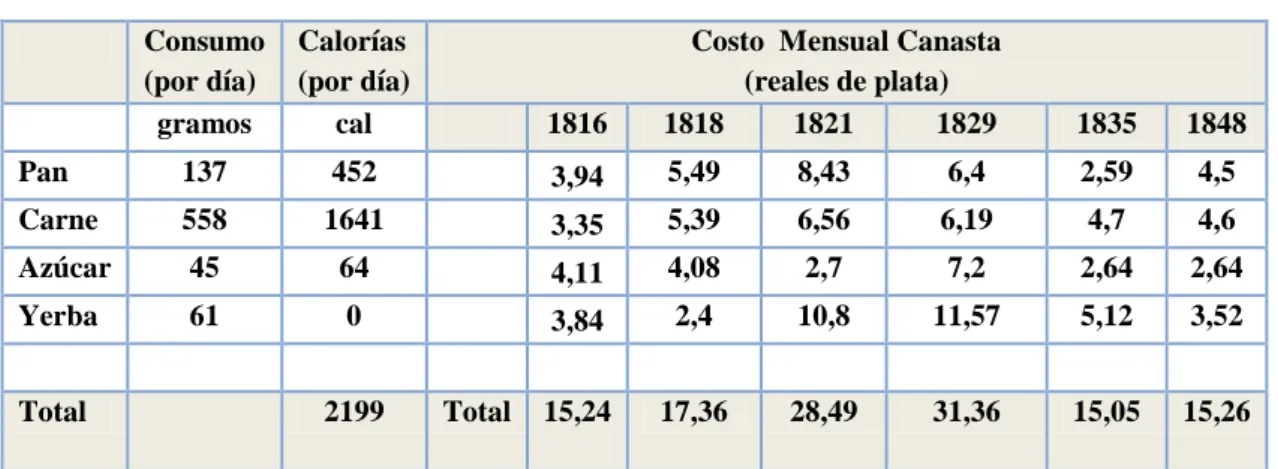 CUADRO 1. Canasta de Bienes. Santa Fe 1816-1848 