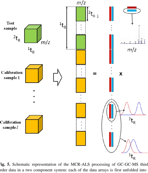 Fig.  5.  Schematic  representation  of  the  MCR-ALS  processing  of  GC-GC-MS  third- third-order  data  in  a  two  component  system:  each  of  the  data  arrays  is  first  unfolded  into  a  matrix,  by  concatenating  the  two  temporal  modes