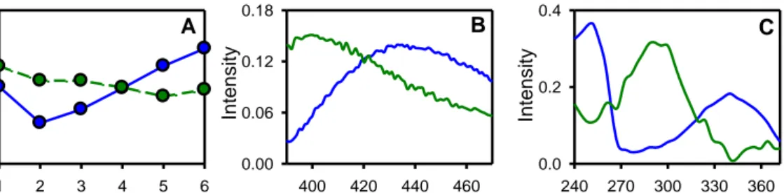 Fig. 6. PARAFAC scores (A) and loadings (B and C) for a natural stream sample added  with  bentazone