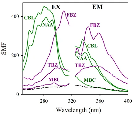 Fig.  8.  Solid  matrix  fluorescence  (SMF)  excitation  and  emission  spectra  for  thiabendazole  (TBZ),  fuberidazole  (FBZ),  carbaryl  (CBL),  1-naphthalene  acetic  acid  (NAA)  and  carbendazim  (MBC)  immobilized  onto  silica  gel  C18