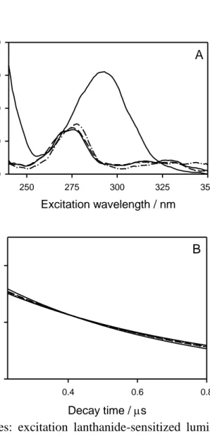 Fig.  9.  A)  Thick  lines:  excitation  lanthanide-sensitized  luminescence  spectra  for  the  terbium  (III)  complexes  of  the  studied  analytes  in  serum:  ciprofloxacin,  solid  line,  norfloxacin, dashed line, danofloxacin, dashed-dotted line