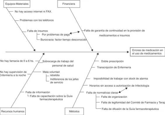 Figura 2 Diagrama de causa y efecto.