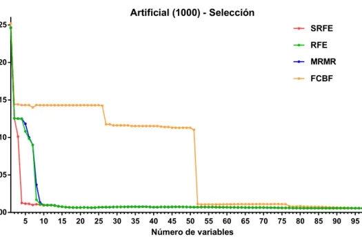 Figura 5: Dataset Artificial (1000 puntos): nivel de error en funci´ on del n´ ume-