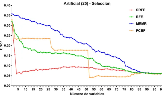 Figura 11: Dataset Artificial (25 puntos): nivel de error en funci´ on del n´ ume-