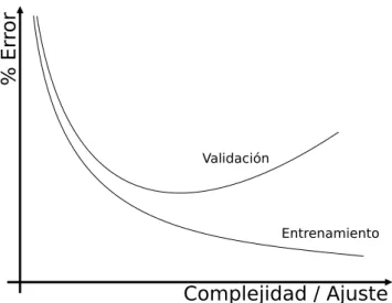 Figura 1: la peor predicci´ on al aumentar la complejidad del modelo muestra el fen´ omeno de sobreajuste.