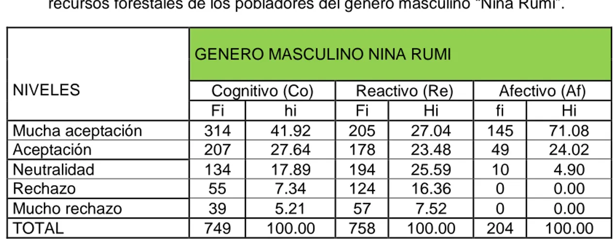 Tabla 08: Resultados en la escala de actitudes hacia la conservación de los  recursos forestales de los pobladores del género masculino “Nina Rumi”