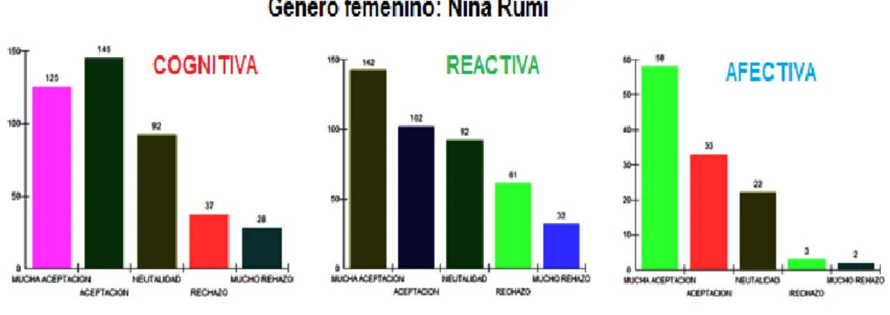 Tabla 10: Resultados totales en la escala de actitudes hacia la conservación de los  recursos forestales de los pobladores de  “Puerto Almendra” y ”Nina Rumi”, que 
