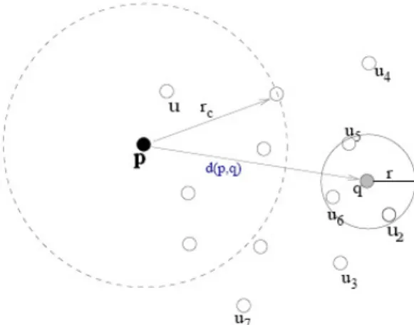 Figura 8: Algoritmo de clustering (particiones compactas), consulta de rango (q, r) 
