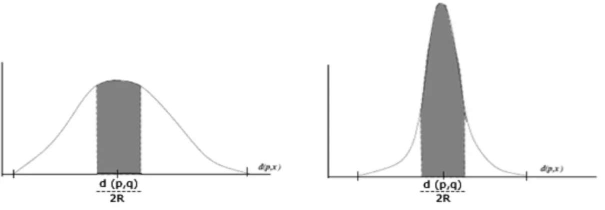 Figura 10: Problema de dimensionalidad y búsqueda 