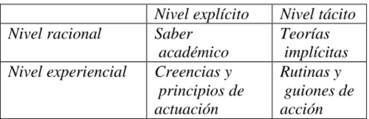 Figura  1 dimensiones y componentes del conocimiento profesional  Nivel explícito   Nivel tácito  Nivel racional  Saber 