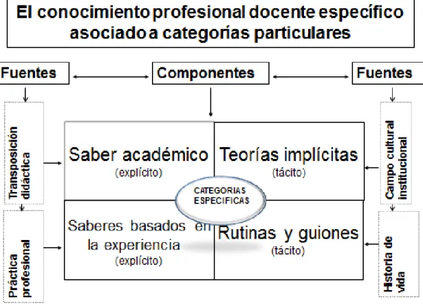 Figura  3 conocimiento profesional docente específico asociado a categorías particulares  Fuente: Tomada de: El Conocimiento Profesional Docente: Caracterización, Aspectos 