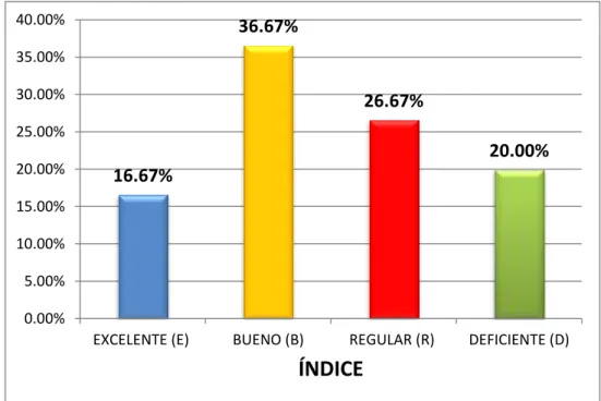 GRÁFICO DEL POSTEST DEL GRUPO EXPERIMENTAL 