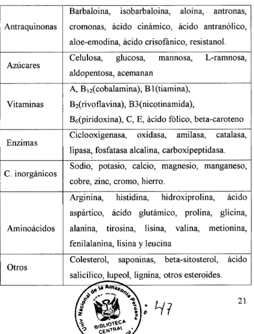Cuadro  N°l:Componentes  activos  del  Aloe  vera.  modificado  por  Townsend (1998). 