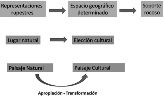 Figura 2. Esquema que representa la transformación de un paisaje natural en cultural.