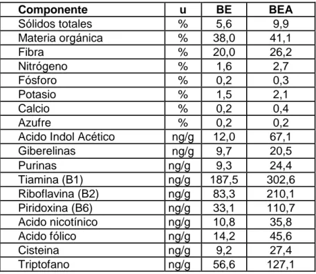 Tabla  1.  Comparación  de  la  composición  bioquímica  del  Biol  proveniente de estiércol (BE) y de estiércol más alfalfa picada (BEA)