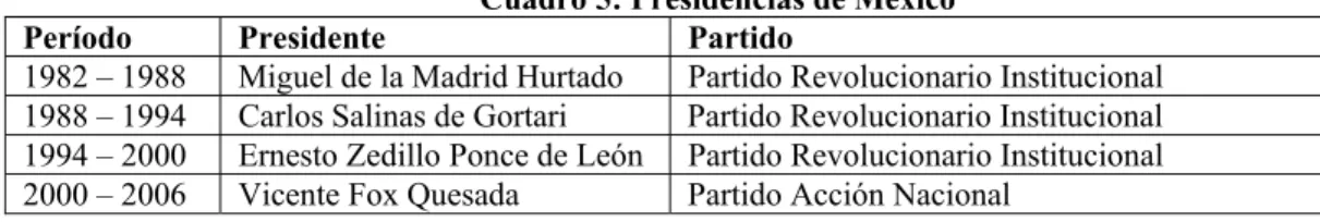 Cuadro 5: Presidencias de México 