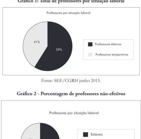 Gráfico 1: Total de professores por situação laboral