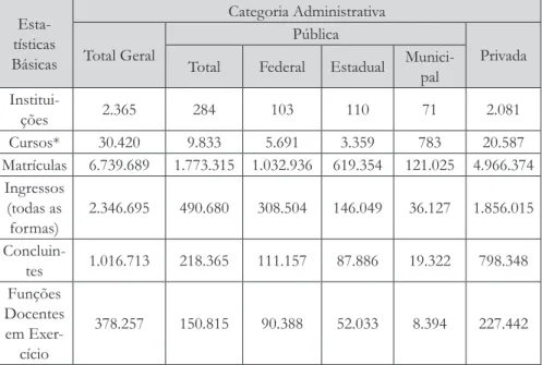 Tabela 2: Estatísticas Básicas dos Cursos de Graduação por Categoria  Administrativa – Brasil – 2011  Esta-tísticas  Básicas Categoria AdministrativaTotal GeralPública Privada Total Federal Estadual 