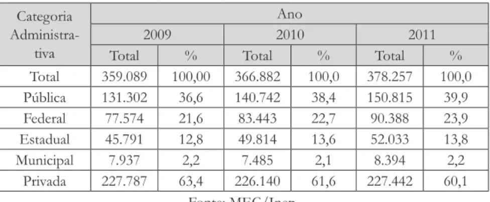 Tabela 3: Total de Funções Docentes segundo a Categoria   Administrativa – Brasil – 2011 Categoria   Administra-tiva Ano2009 2010 2011
