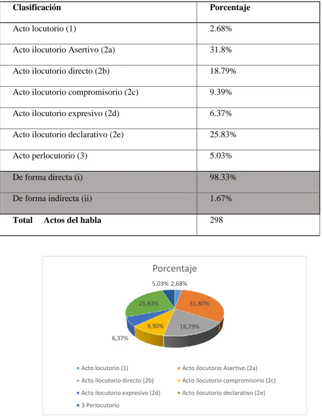 Tabla 6. Porcentualización de los actos del habla analizados. 