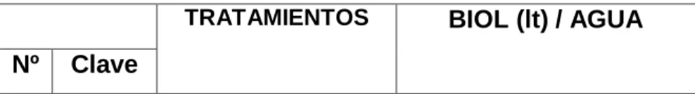 CUADRO Nº 1: TRATAMIENTOS EN ESTUDIO. 