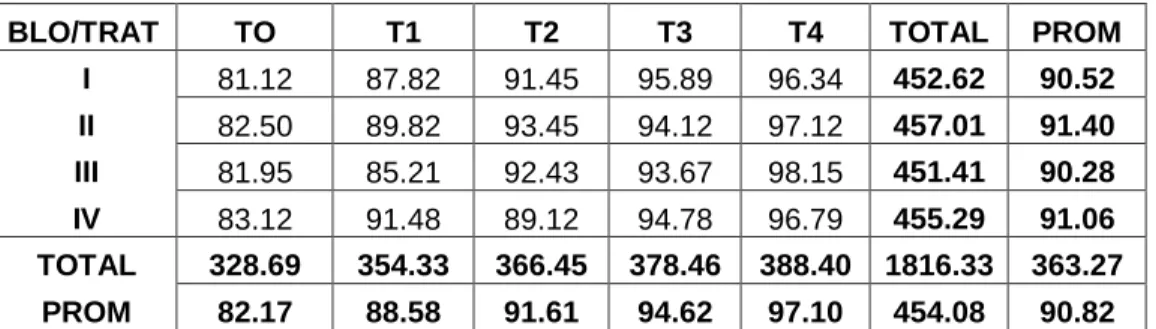 Cuadro 14: Cobertura (%) 