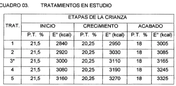 CUADRO 03.  TRATAMIENTOS EN  ESTUDIO 
