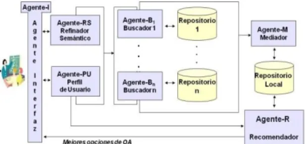 Fig. 1. Arquitectura del sistema multiagente 