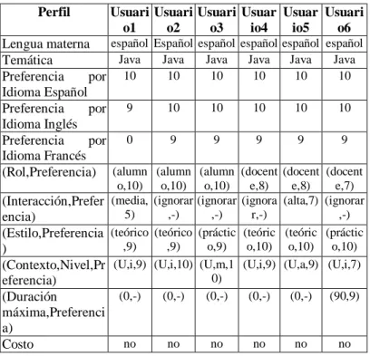 TABLA 3. Perfiles de los usuarios. 
