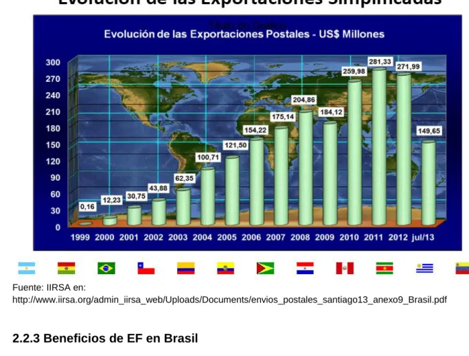 Gráfico Nº 13. Evolución de las exportaciones simplificadas 