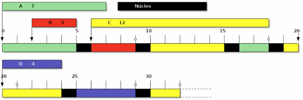 Figura 5.5: Ejecución de cuatro procesos con quantums de 5 ticks y cambios de contexto de 2 ticks Proceso t T E P R A 7 18 11 2.57 0.389 B 3 7 4 2.33 0.429 C 12 26 14 2.17 0.462 D 4 9 5 2.25 0.444 Promedio útil 6.5 15 8.50 2.31 0.433 Núcleo 6 32 26 5.33 0.