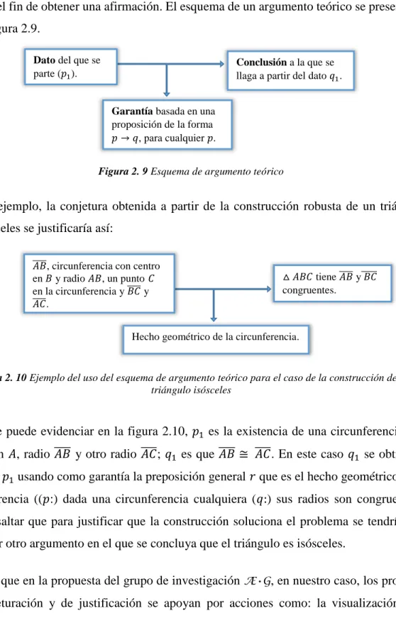 Figura 2. 9 Esquema de argumento teórico 