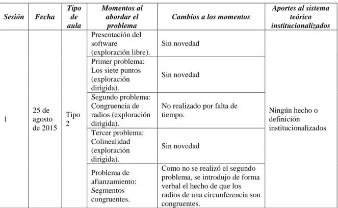 Tabla 3. 5 Experimentación problemas introductorios 