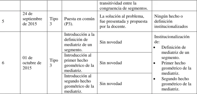 Tabla 3. 9 Experimentación P4: Triángulo equilátero (construcción con condiciones) 