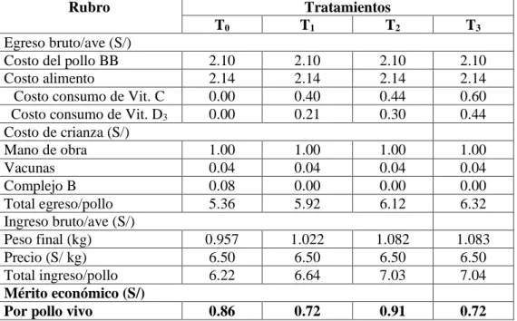Tabla 7. Análisis del mérito económico (*) 