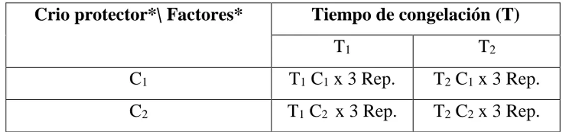 Tabla 01. Factores y niveles de estímulo, aplicado a dos lotes de semen crio  preservado de Colossoma macropomum “gamitana” 