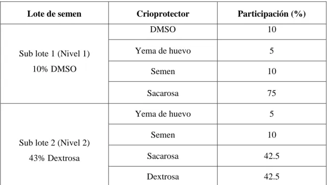 Tabla  03.  Participación  de  crioprotectores,  aplicado  a  los  lotes  de  semen  para  crio  preservación de cada reproductor macho de Colossoma macropomum “gamitana” 