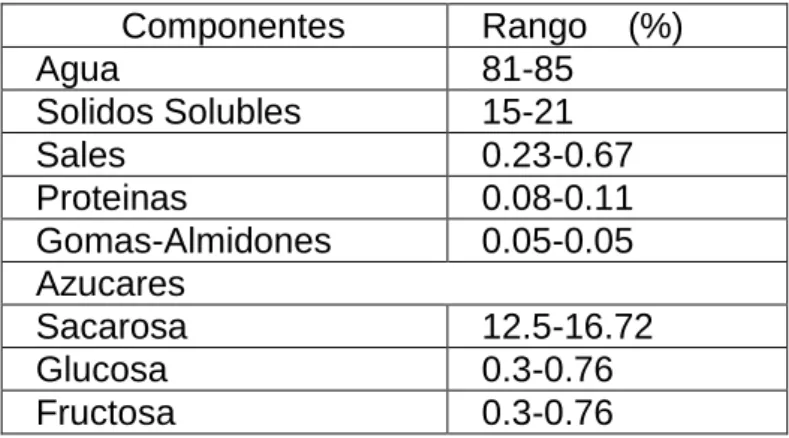Cuadro 2. Composición del jugo de caña de azúcar  Componentes   Rango    (%)  Agua                                 81-85   Solidos Solubles               15-21   Sales                                 0.23-0.67   Proteinas                            0.08-0.