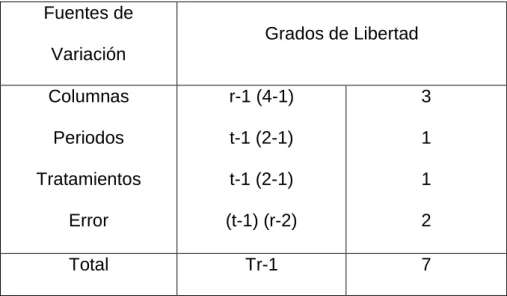 Cuadro 3. Esquema de Análisis de Varianza. 