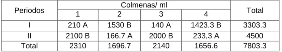Cuadro  7.  Consumo  total  de  alimento  artificial  (ml)  en  las  colmenas  de  Apis  mellifera