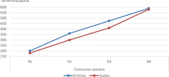 Figura 02: Consumo promedio en Kg de los cuyes por semana. 